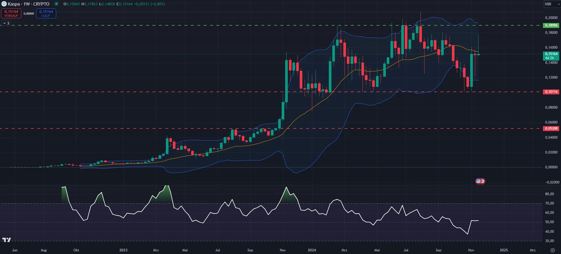 Kaspa Chartanalyse in Wochendarstellung (Stand: 20.11.2024)