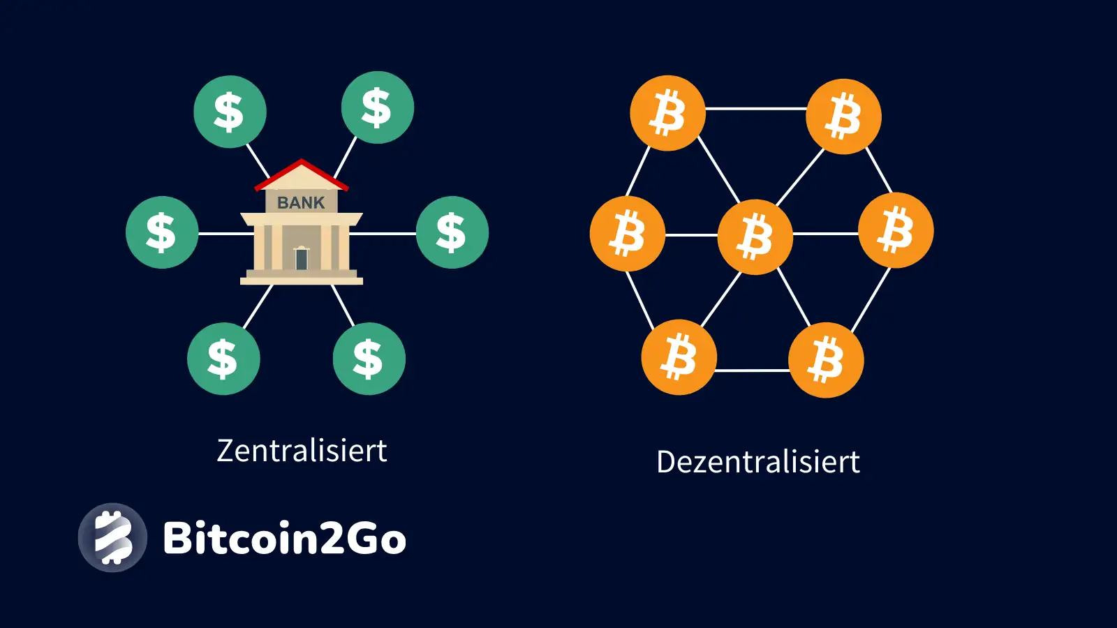 Dezentralisierung vs. Zentralisierung Darstellung