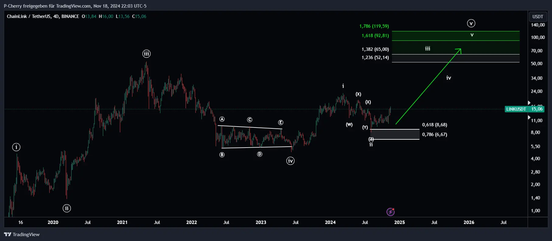 Chainlink: Steht der LINK-Kurs vor einer +500 % Rally?