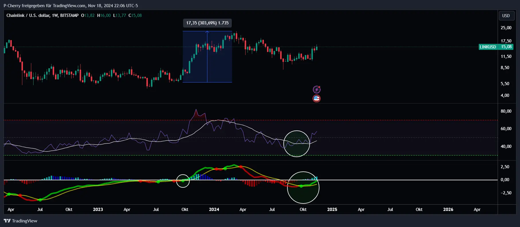 Chainlink: Steht der LINK-Kurs vor einer +500 % Rally?