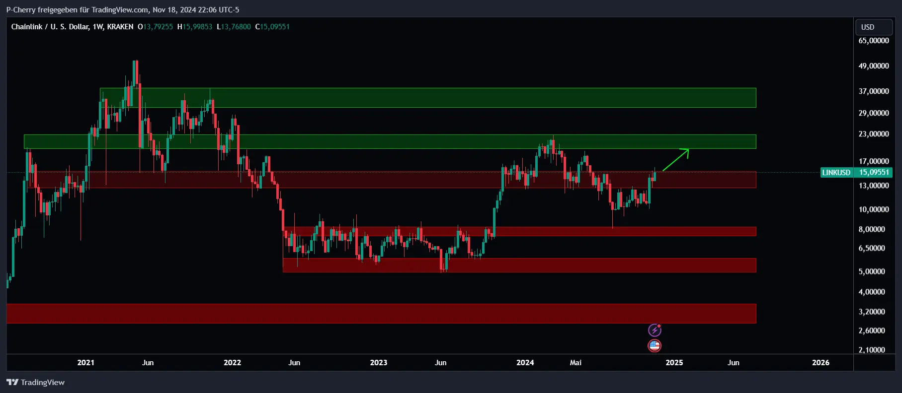 Chainlink: Steht der LINK-Kurs vor einer +500 % Rally?