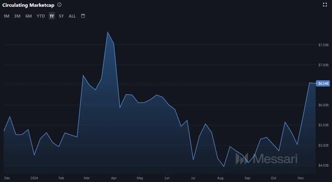 Litecoin LTC - Marktkapitalisierung (Quelle: Coinmarketcap.com)