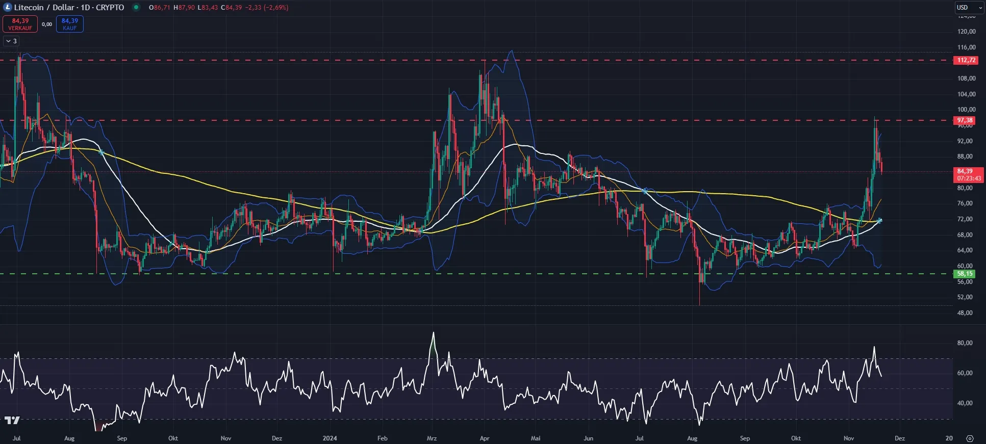 Litecoin (LTC) Kurs Chart in Tagesdarstellung (Stand: 20.11.2024)