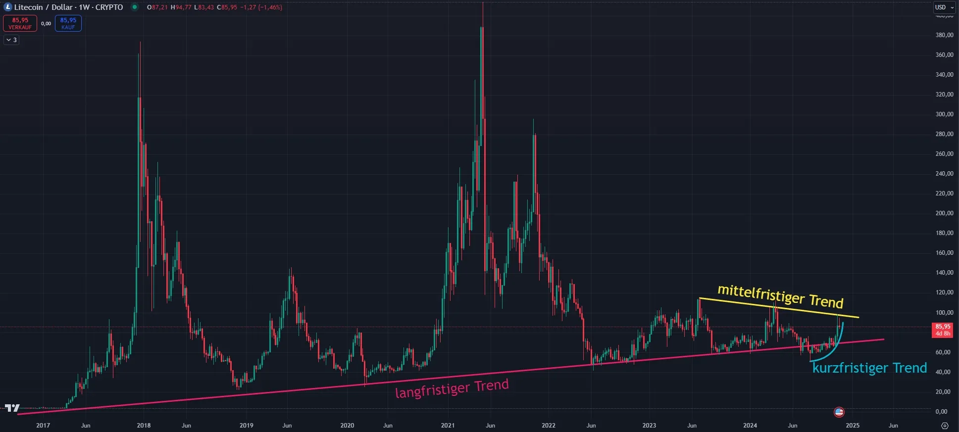 Litecoin LTC Chartanalyse in Wochendarstellung (Stand: 20.11.2024)