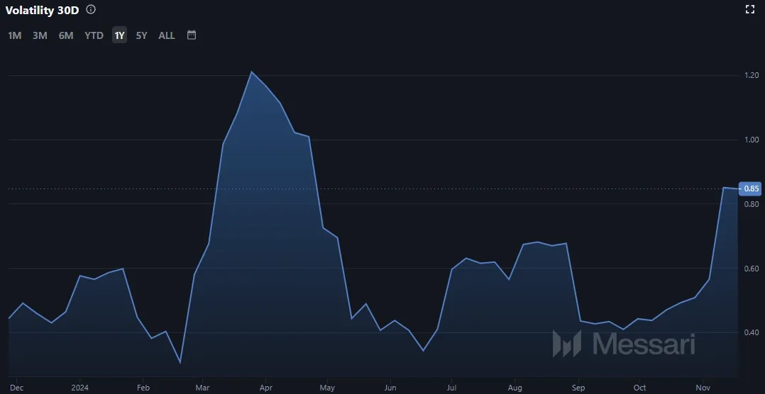 Litecoin LTC - Volatilitaet