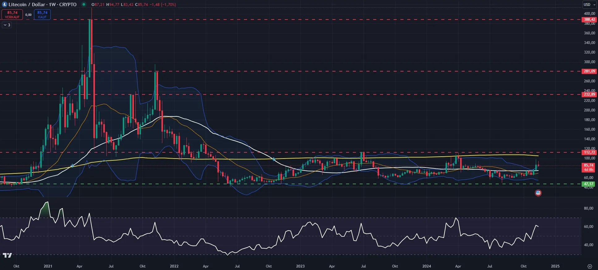 Kryptowährung Litecoin (LTC) Wochenkurs-Chart (Stand: 20.11.2024)