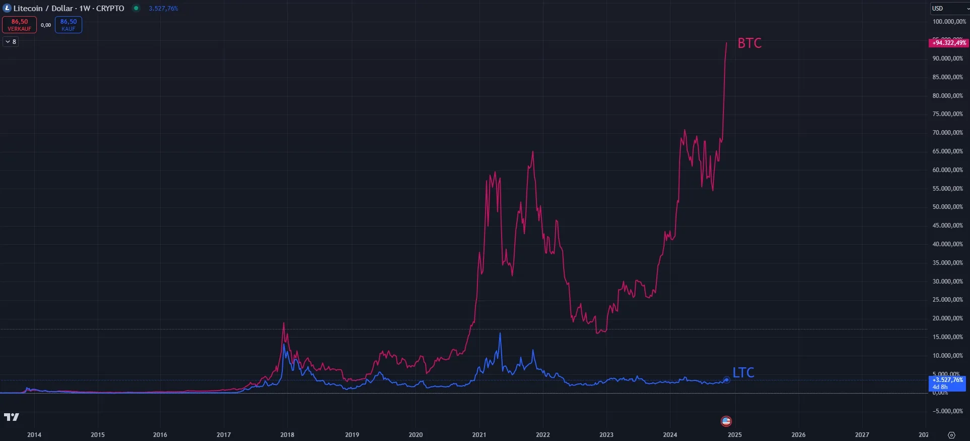 Vergleich Kursverlauf BTC - LTC