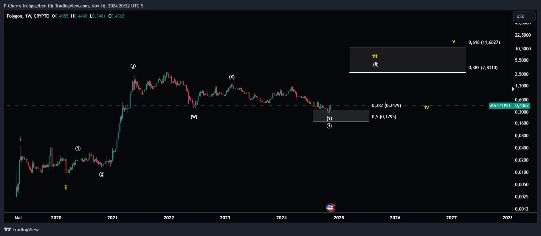 POL-Kurs, Elliott Wellen, Wochenchart, Quelle: Tradingview