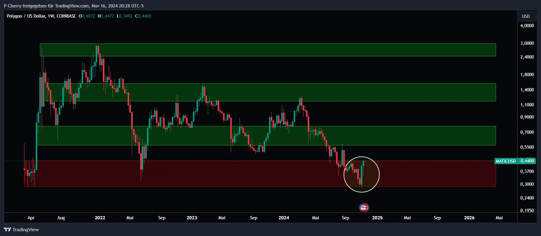 POL-Kurs, Supportlevel, Wochenchart, Quelle: Tradingview