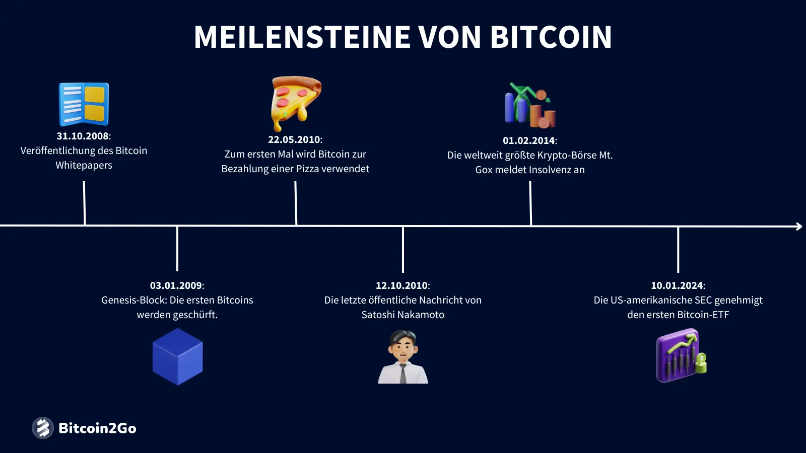 Infografik von Bitcoin2Go zu den Meilensteinen der Kryptowährung Bitcoin (BTC)