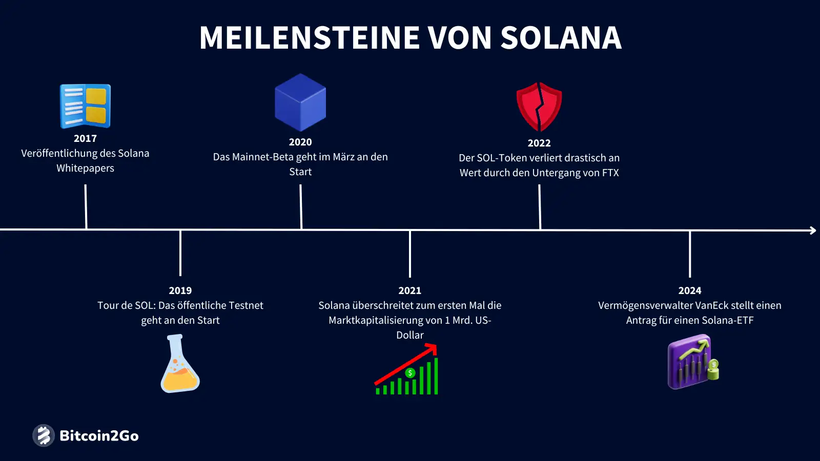 Die wichtigsten Meilensteine in der Historie von Solana