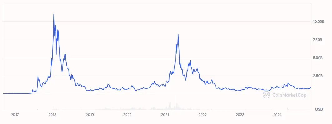 Entwicklung der Marktkapitalisierung von NEO (NEO) von September 2016 bis November 2024