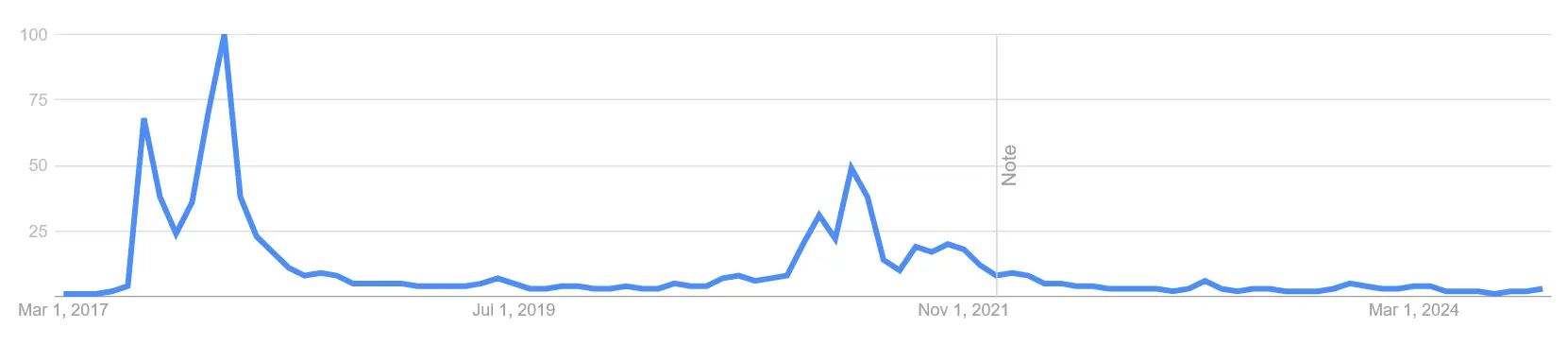 Google Suchvolumen nach „Neo Coin“ von März 2017 bis November 2024