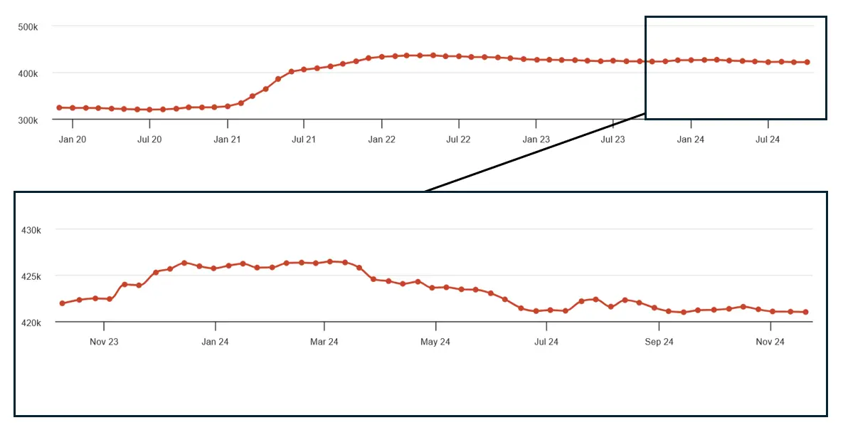 Monatliches Wachstum (oben) sowie wöchentliches Wachstum (unten) an X (Twitter)-Follower von Dezember 2019 bis November 2024