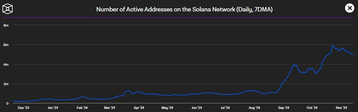  Solana Blockchain- Taegliche aktive Wallets