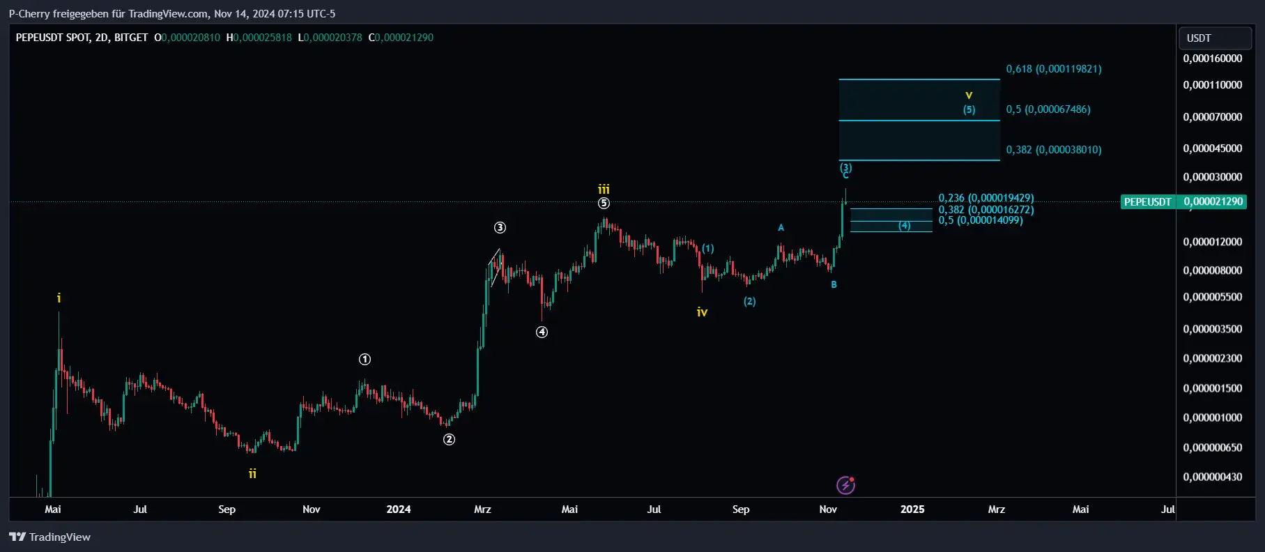 PEPE, Elliott Wellen, 2-Tageschart, Quelle: Tradingview