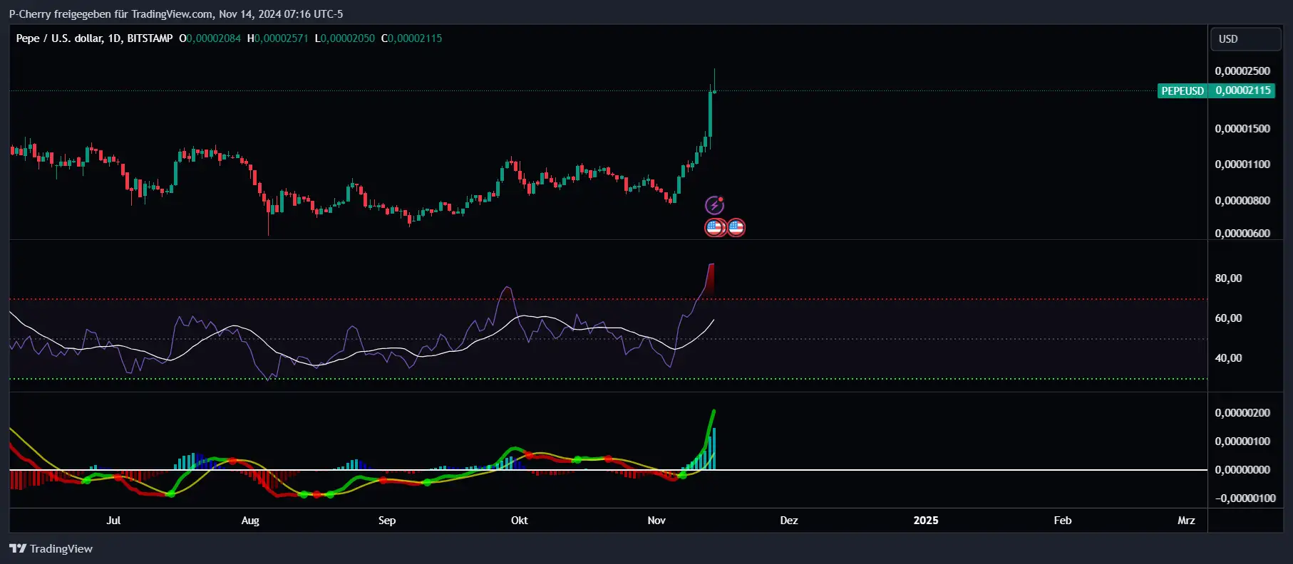 PEPE, RSI und MACD, Tageschart, Quelle: Tradingview