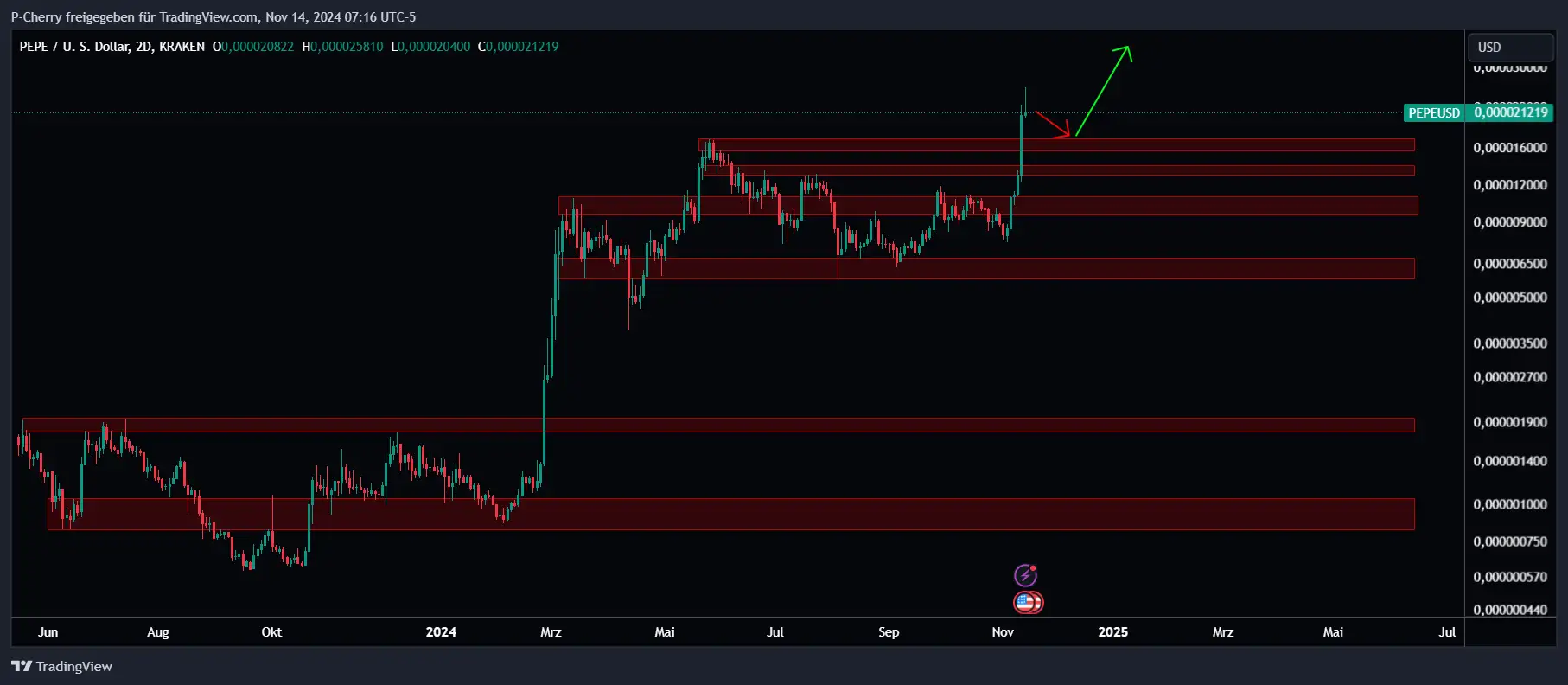 PEPE, Supportlevel, 2-Tageschart, Quelle: Tradingview