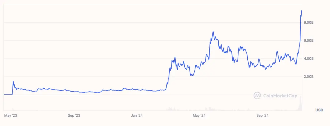 Entwicklung der Marktkapitalisierung von Pepe (PEPE) von April 2023 bis November 2024