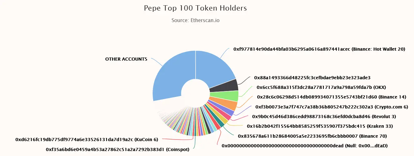 Top 100 PEPE-Coin Besitzer am 16.11.2024