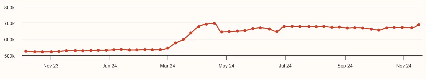 Wöchentliches Wachstum an X (Twitter)-Follower von Oktober 2023 bis November 2024 