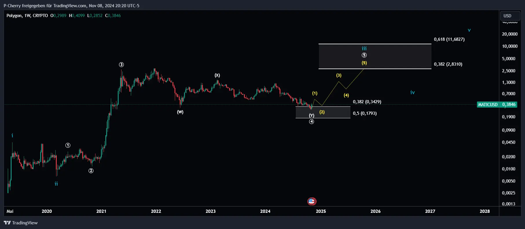 POL-Kurs, Elliott Wellen, Wochenchart, Quelle: Tradingview