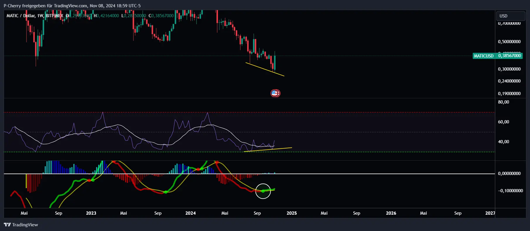 POL-Kurs, RSI und MACD, Wochenchart, Quelle: Tradingview