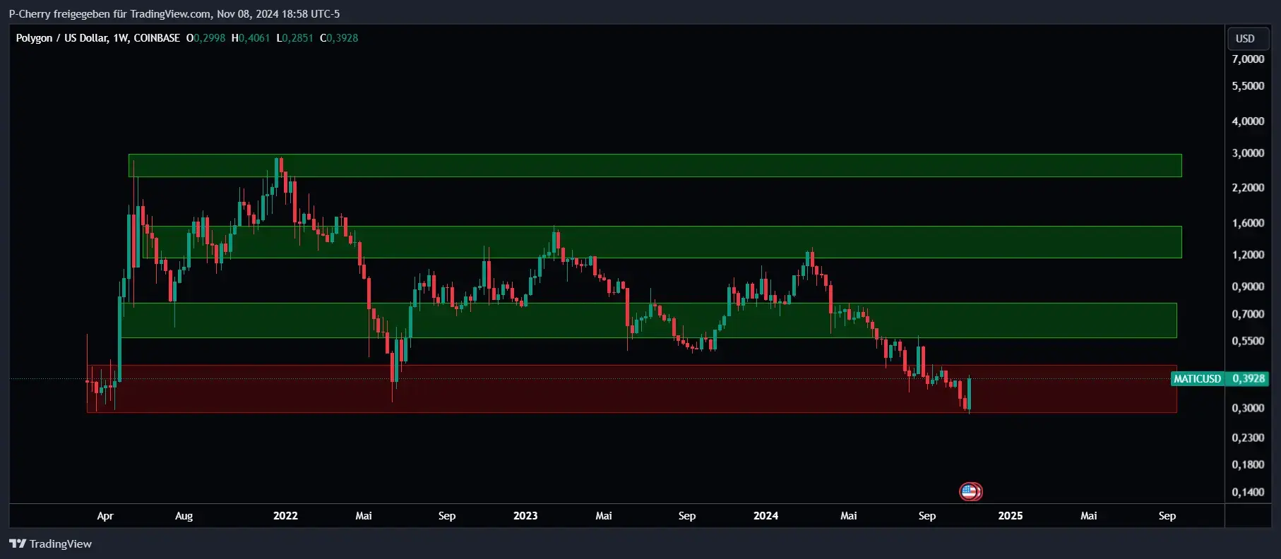 POL-Kurs, Supportlevel, Wochenchart, Quelle: Tradingview