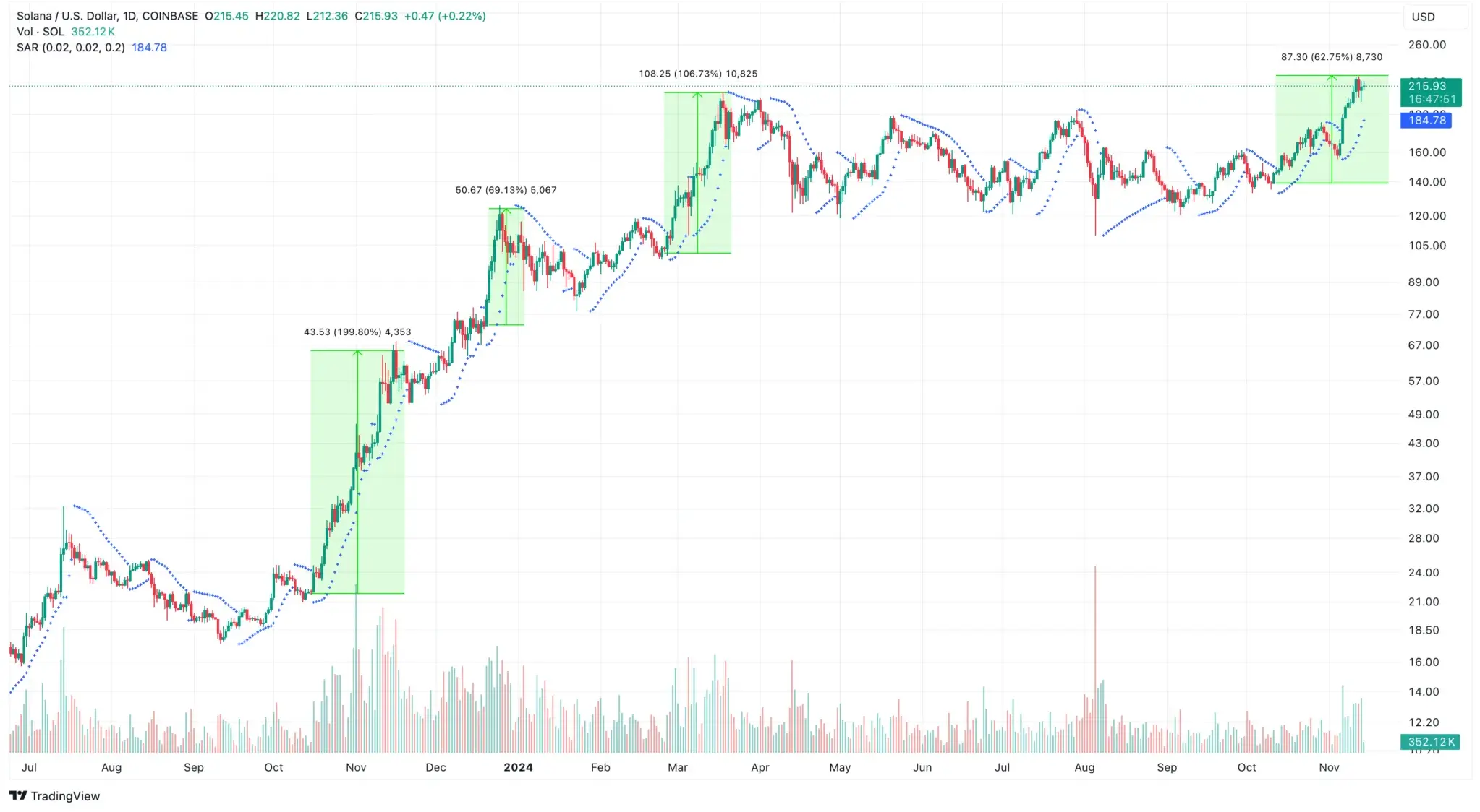 Solana Bull Flag zielt auf Kurse jenseits von 260 $