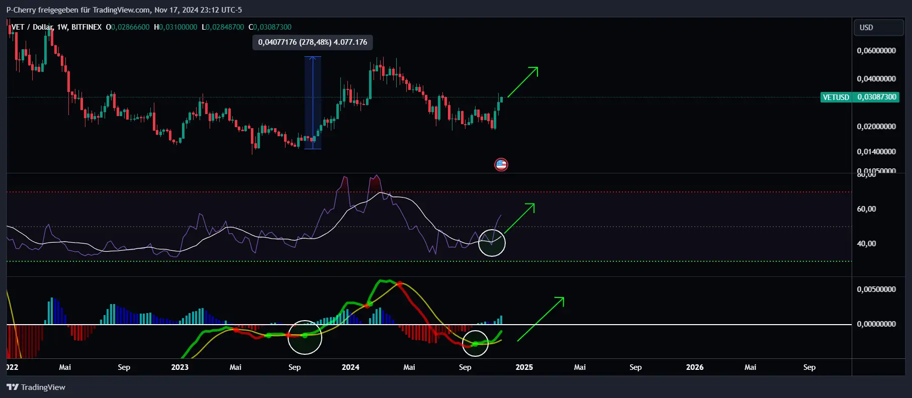 Vechain (VET) vor Mega-Rally: 7.500 % Gewinn möglich