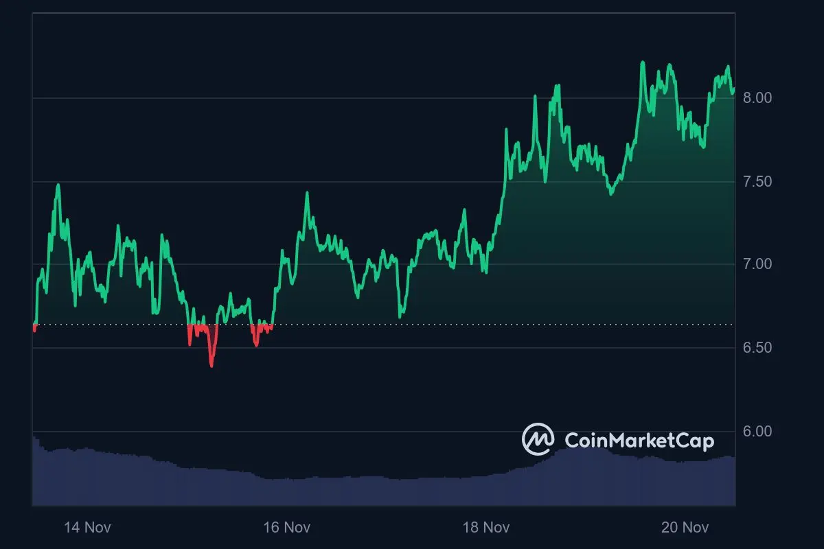 Render +20%: AI Coins im Fokus vor den NVIDIA Q3-Zahlen