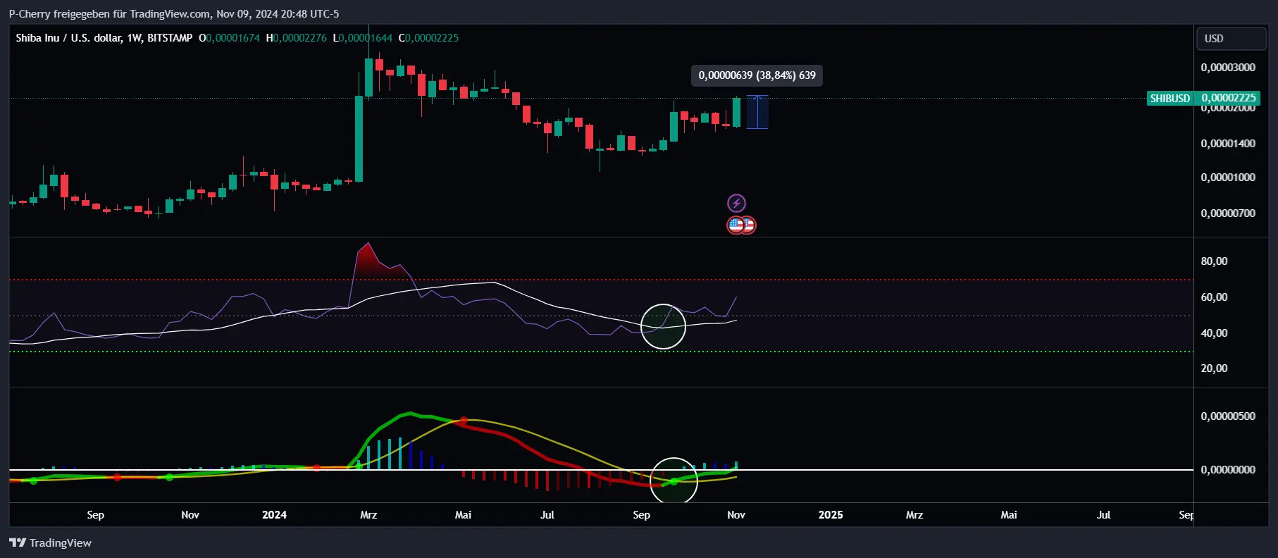 SHIB, RSI und MACD, Wochenchart, Quelle: Tradingview