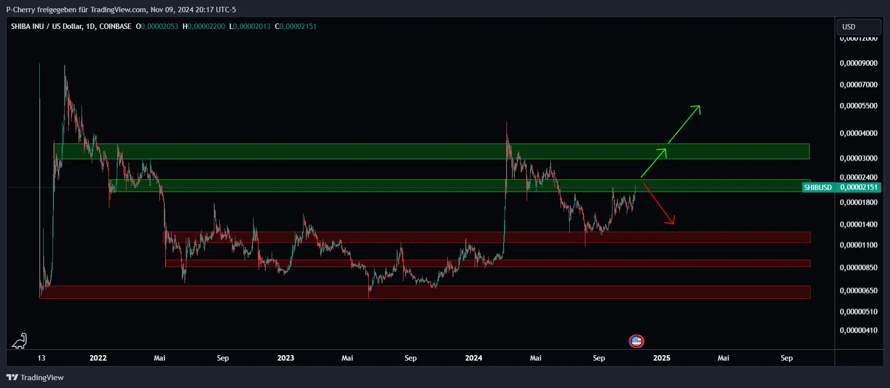 SHIB, Supportlevel, Tageschart, Quelle: Tradingview