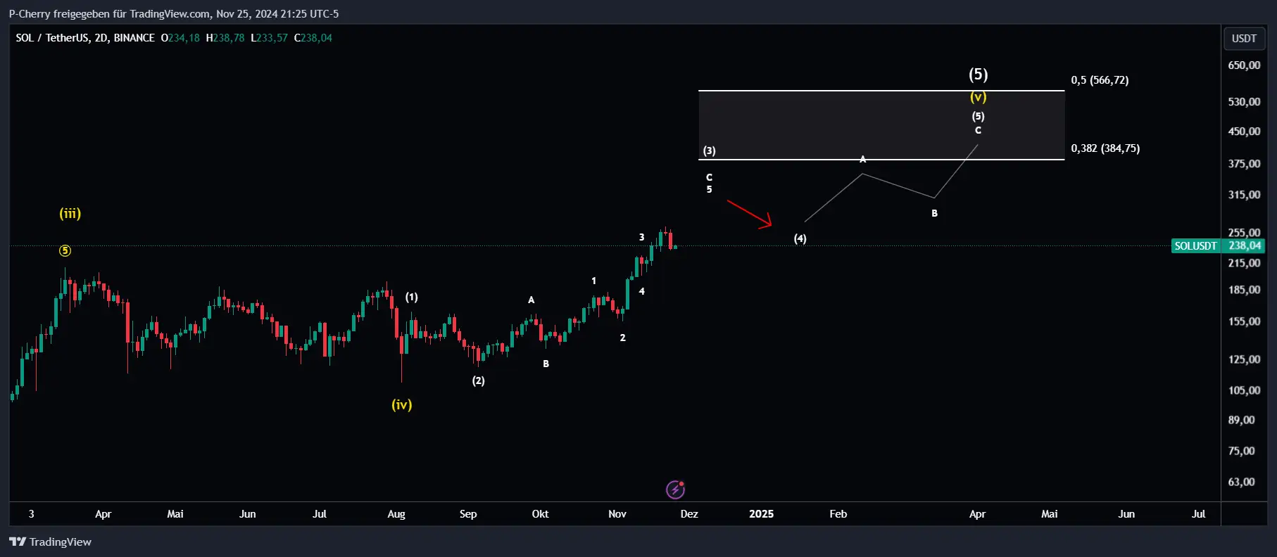 Solana, Elliott Wellen, 2-Tageschart, Quelle: Tradingview