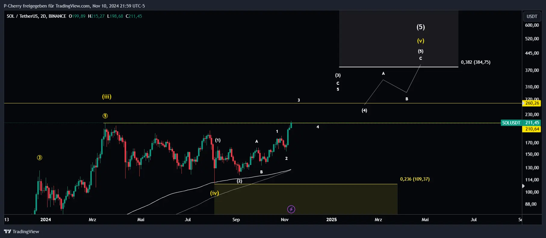 Solana, Elliott Wellen, 2-Tageschart, Quelle: Tradingview