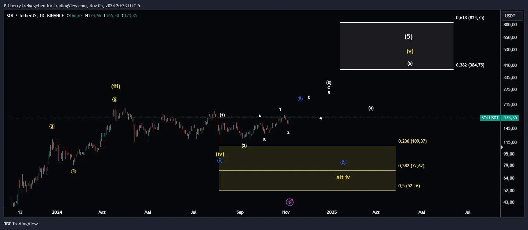 Solana, Elliott Wellen, Tageschart, Quelle: Tradingview