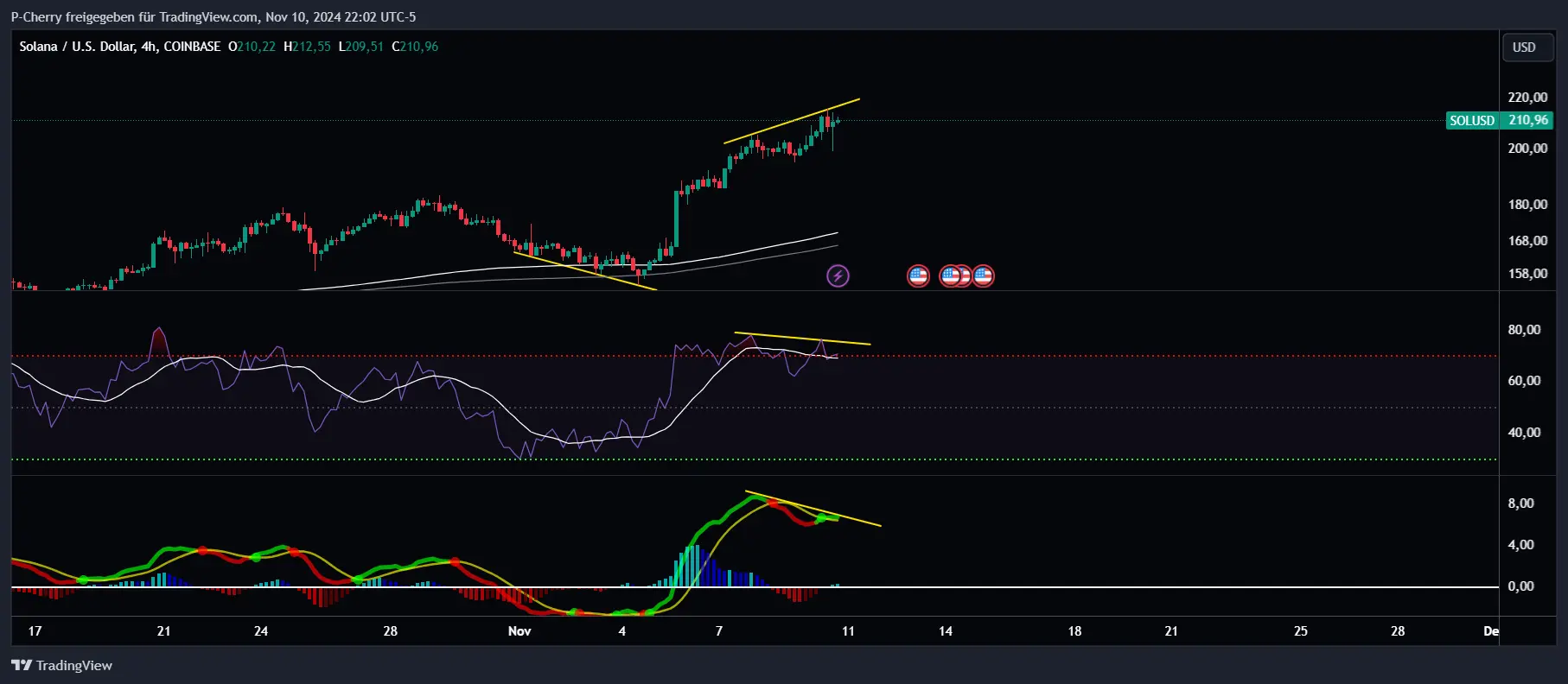 Solana, RSI und MACD, 4-Stundenchart, Quelle: Tradingview