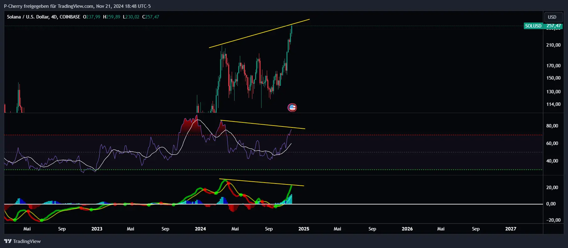 Solana, RSI und MACD, 4-Tageschart, Quelle: Tradingview