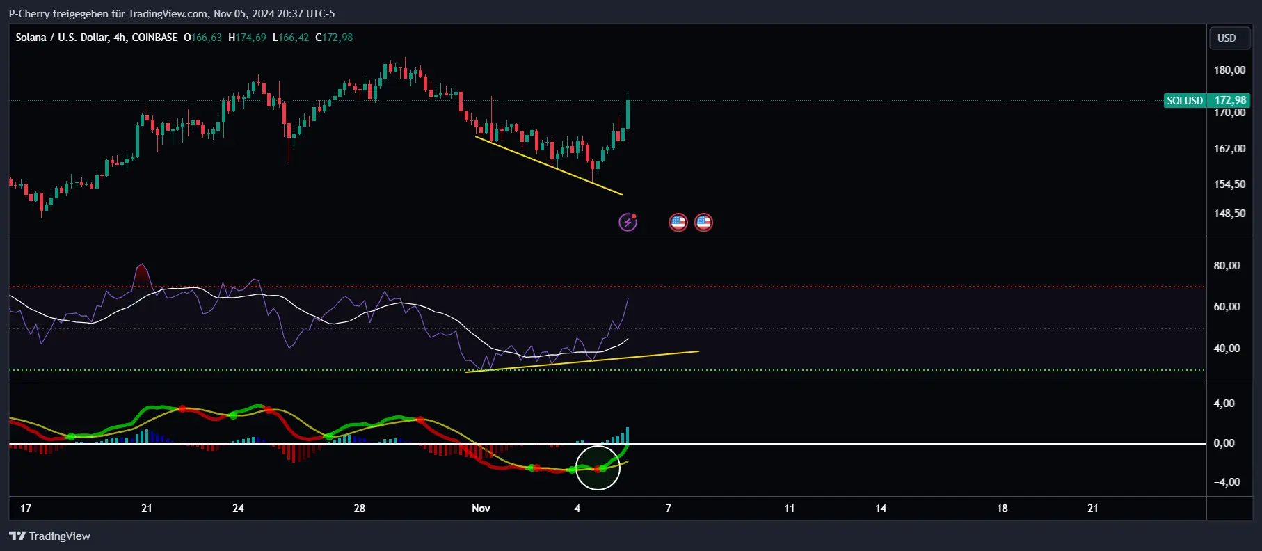 Solana, RSI und MACD, 4-Stundenchart, Quelle: Tradingview