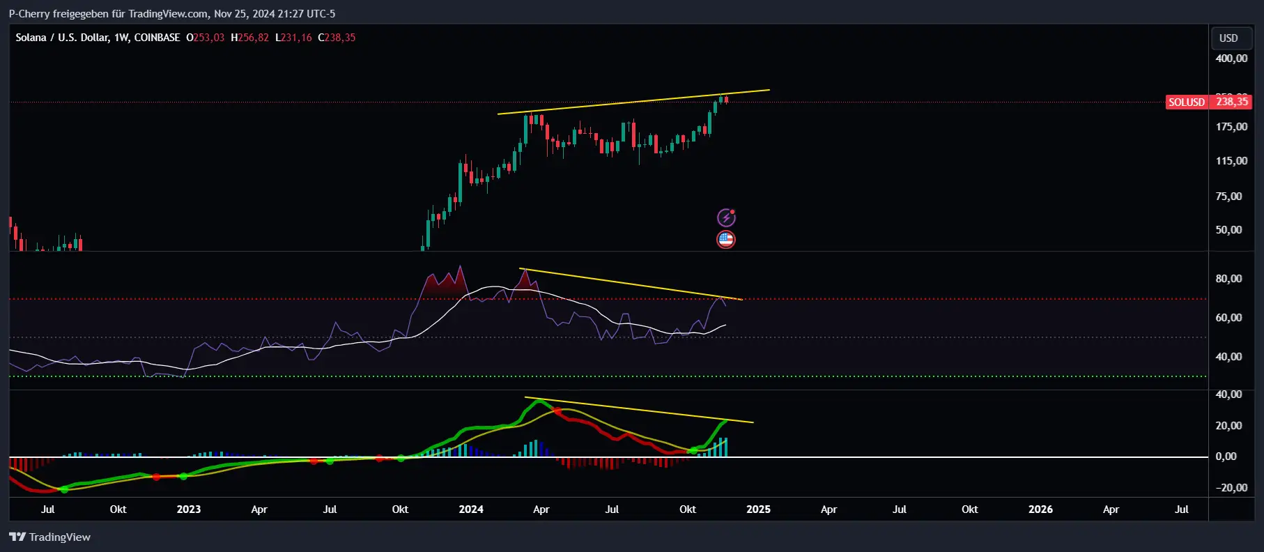 Solana, RSI und MACD, Wochenchart, Quelle: Tradingview