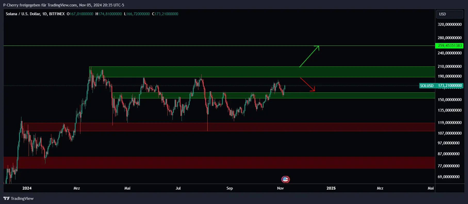 Solana, Supportlevel, Tageschart, Quelle: Tradingview