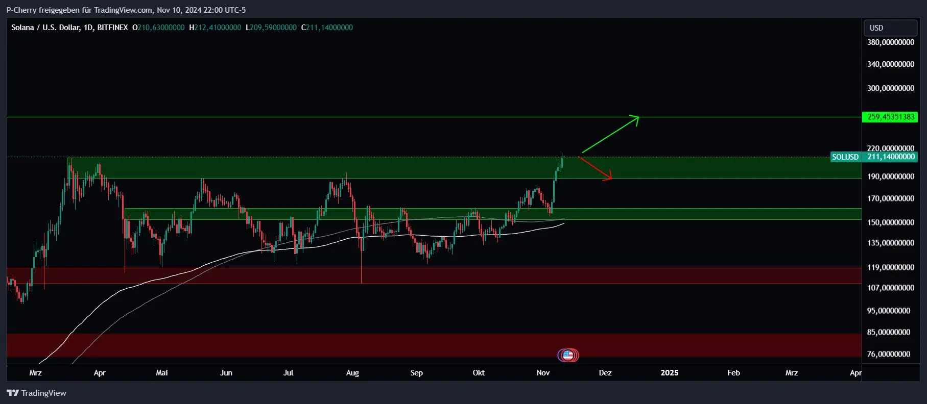 Solana, Supportlevel, Tageschart, Quelle: Tradingview