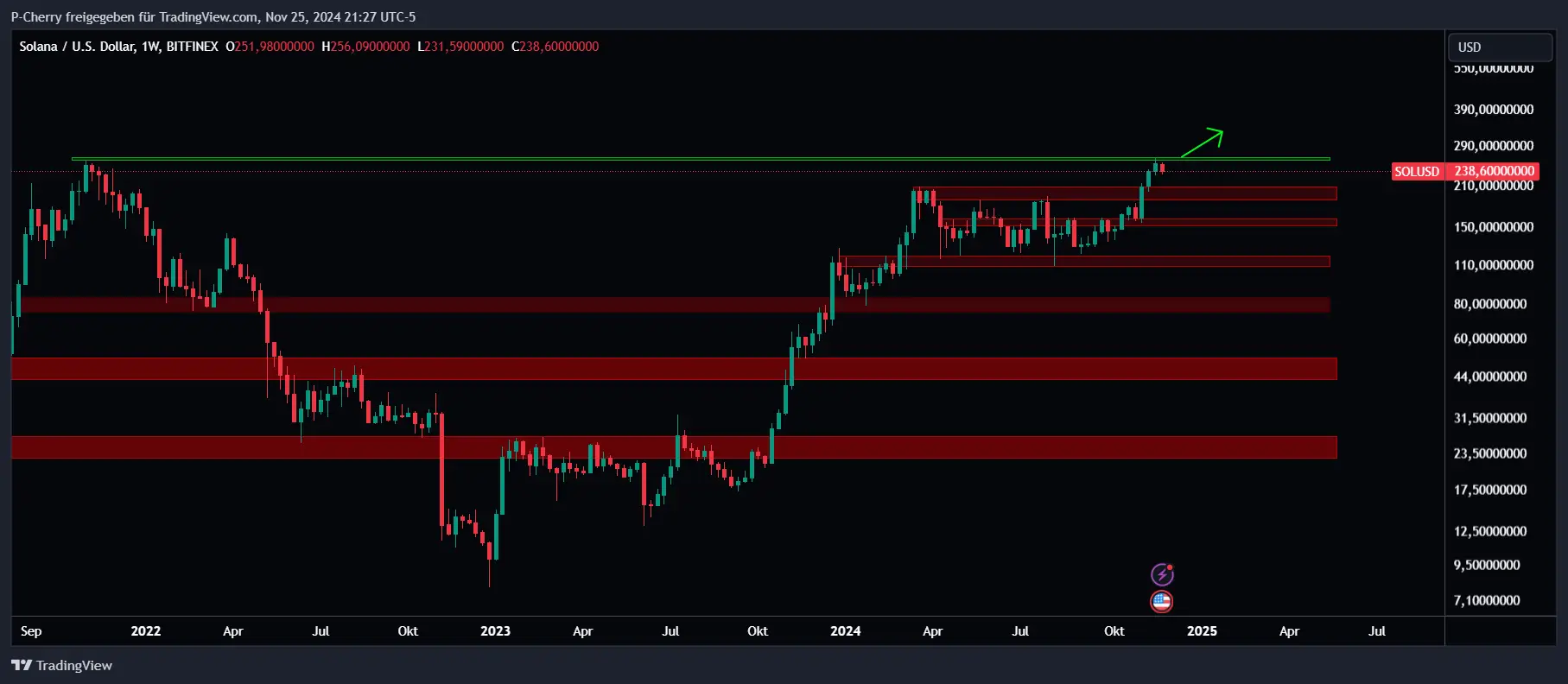 Solana, Supportlevel, Wochenchart, Quelle: Tradingview