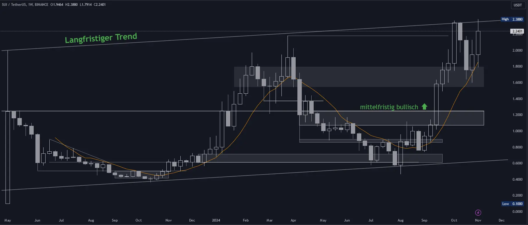 SUI Chartanalyse in Wochendarstellung (Stand 07.11.2024)