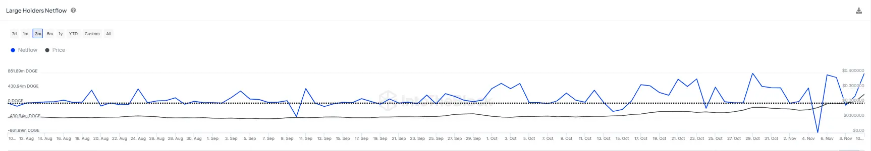 Dogecoin Large Holder Netflow, Quelle: IntoTheBlock