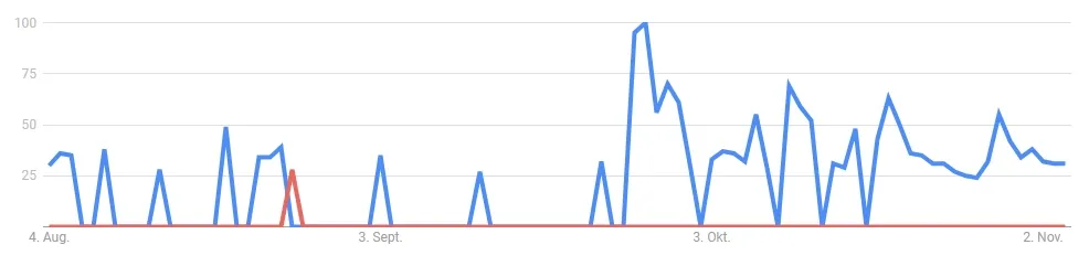 SHIB, Shiba Inu Suchvolumen, Quelle: Google Trends