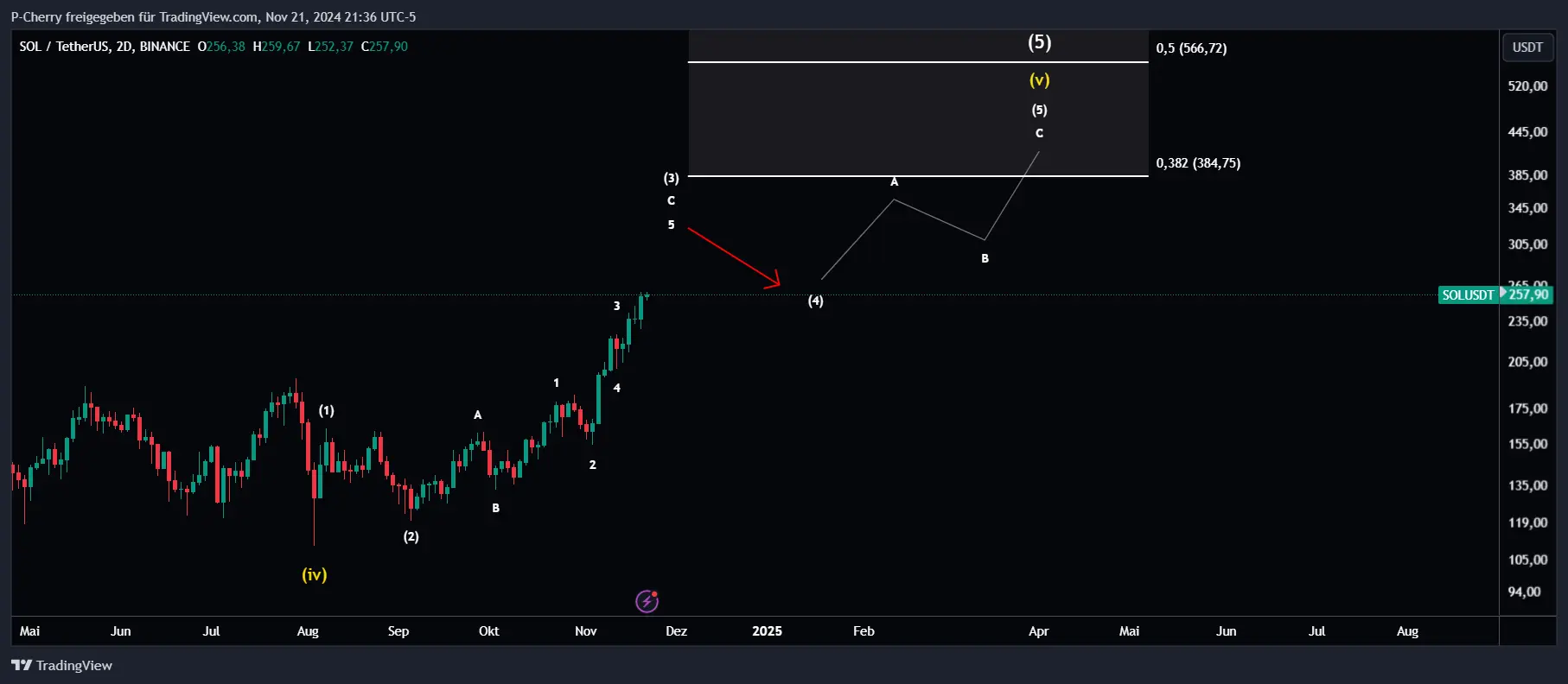 Solana, Elliott Wellen, 2-Tageschart, Quelle: Tradingview