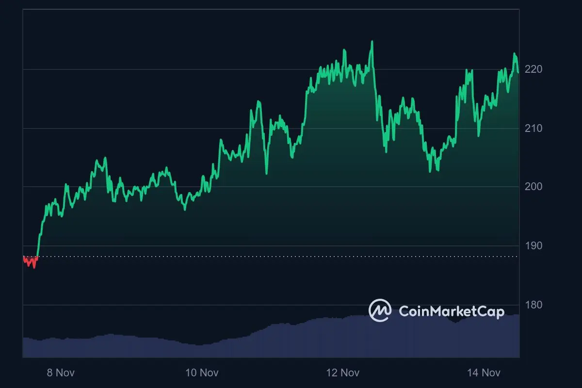 Solana Bull Flag zielt auf Kurse jenseits von 260 $