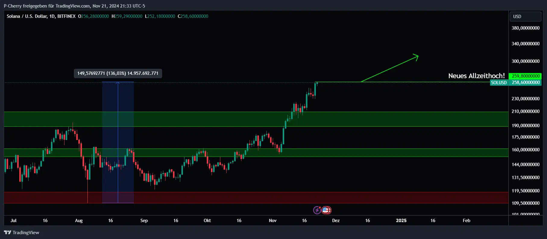 Solana, Supportlevel, Tageschart, Quelle: Tradingview