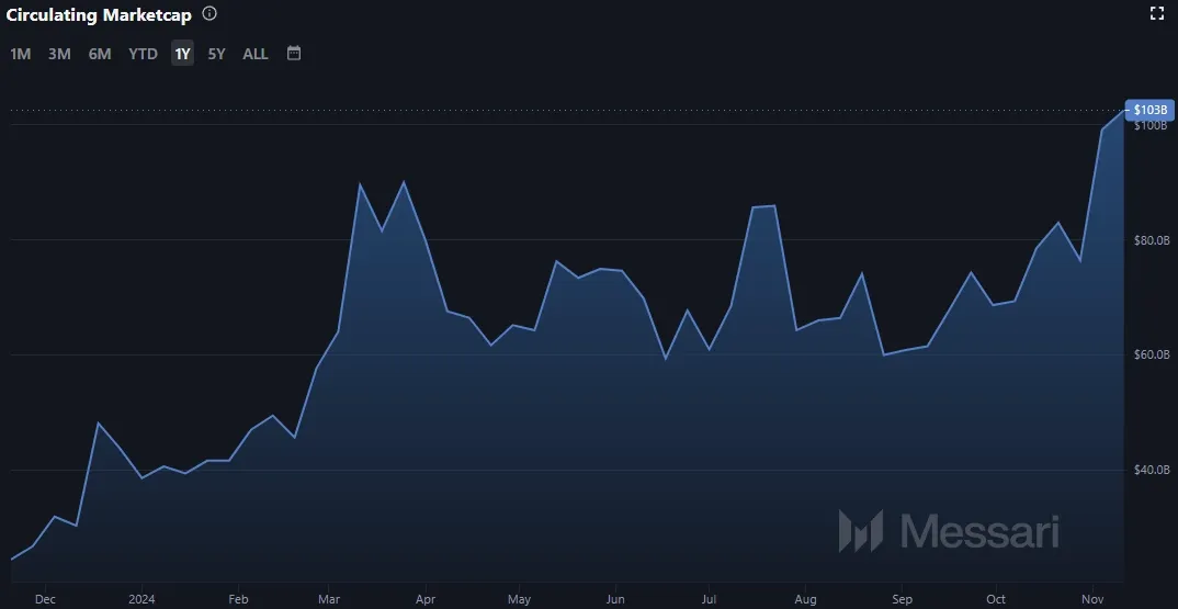 Entwicklung der Marktkapitalisierung von Solana (SOL) (Quelle: Messari.io, Stand: 14.11.2024)